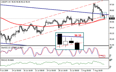 التحليل اليومي للعملات - الرسم البياني  لزوج الين مقابل الدولار